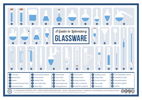 LABORATORY GLASSWARE 2 Synonyms