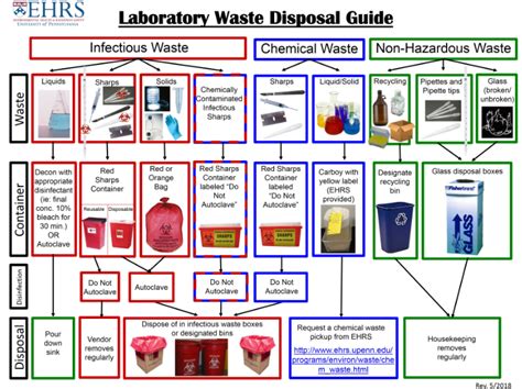 Laboratory Waste Disposal Guide 11x17 - gs.sjsu.edu - raincitystudios.com
