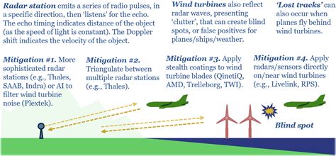 Labour's Wind Turbine Plans Spark Defence Radar Interference Fears - wintechmobiles.com