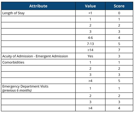 LACE Score Risk of Readmission: > 10 High Risk