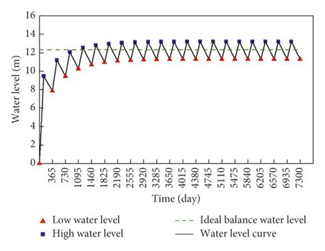 Lake water-level fluctuation forecasting using machine ... - Springer - coolestguyplanet.net