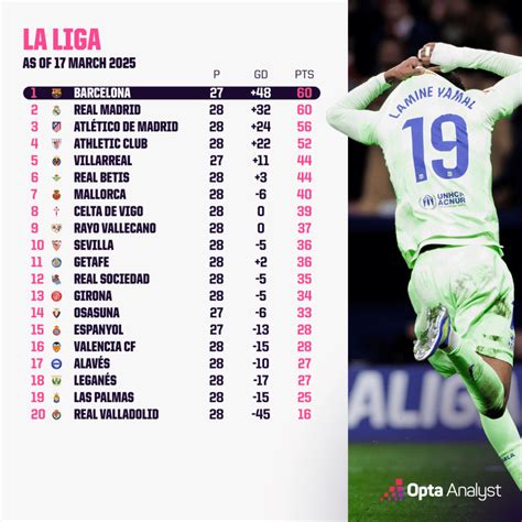 LaLiga 2025/2026 stats - FotMob - wintechmobiles.com