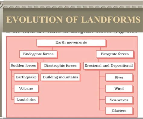 Landforms and their Evolution - BYJU'S - wintechmobiles.com