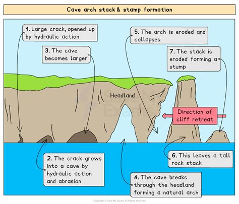 Landforms created by erosion - Coastal landforms - BBC - wintechmobiles.com