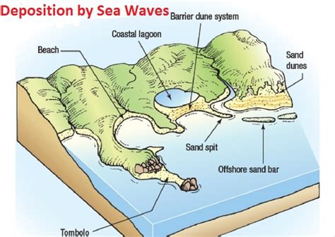 Landforms Created by Sea Waves - Geography - wintechmobiles.com