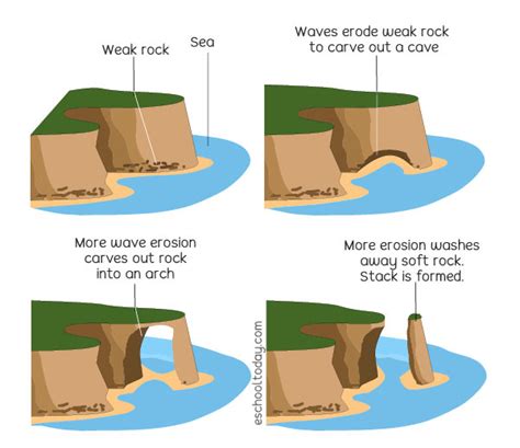 Landforms from Erosion - AQA GCSE GEOGRAPHY … - wintechmobiles.com