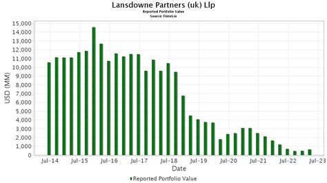 LANSDOWNE PARTNERS (UK) LLP Top 13F Holdings