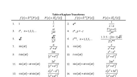 Laplace Transform Notes for Course MATH 101 - March 2022 - wintechmobiles.com