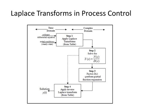 Laplace Transforms and Transfer Functions in Automatic Control - wintechmobiles.com