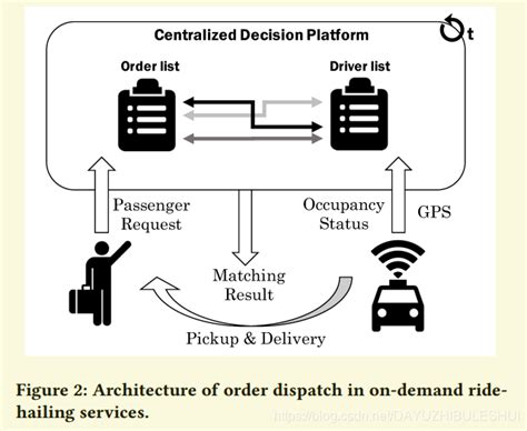 Large-Scale Order Dispatch in On-Demand Ride-Hailing Platforms ... - coolestguyplanet.net