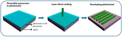 Laser direct lithography of large-area three-dimensional integrated ... - wintechmobiles.com