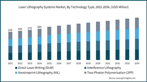 Laser Lithography Systems Market Size, Share | Forecast 2034 - wintechmobiles.com