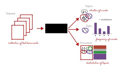 Latent Dirichlet Allocation and Topic Modelling - coolestguyplanet.net