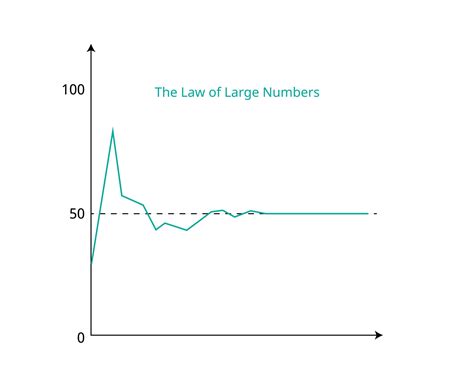 Law of Large Numbers | Key Concepts & Practical … - wintechmobiles.com