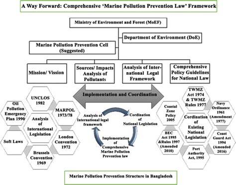 Law Relating to the Prevention of Marine Pollution and ... - ECOLEX - raincitystudios.com