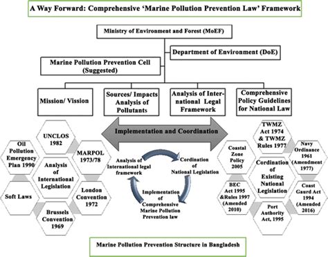 Law Relating to the Prevention of Marine Pollution and Maritime ... - raincitystudios.com