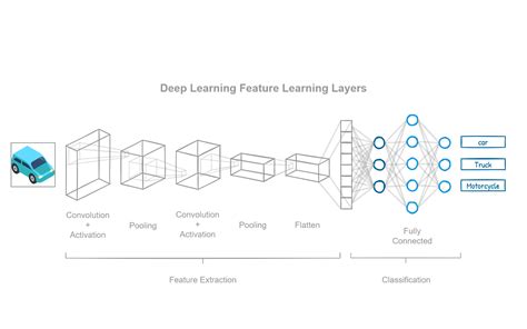 Layers of Learning Age of E - wintechmobiles.com