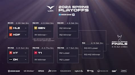 LCK Spring 2024 Picks & Bans - Games of Legends - Twitch