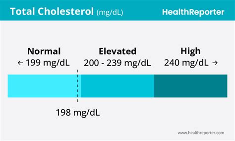 LDL Cholesterol: 198mg/dL HealthReporter