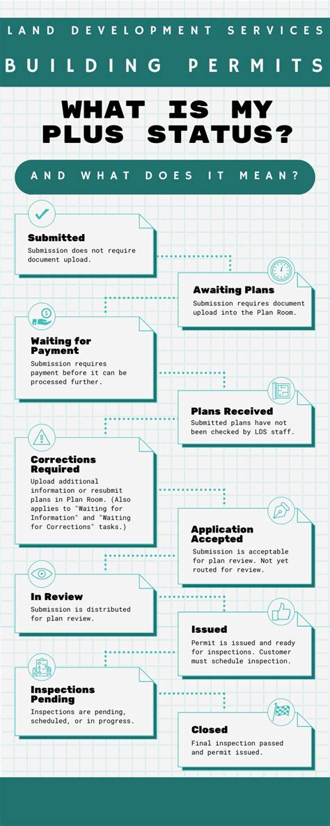 LDS PLUS FAQS PERMITS, PLANS, INSPECTIONS Land Development Services