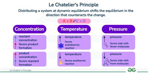 Le Chatelier's Principle: Videos & Practice Problems - wintechmobiles.com