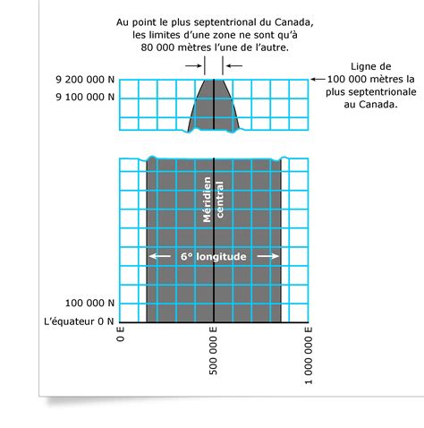 Le quadrillage UTM - La projection universelle … - wintechmobiles.com