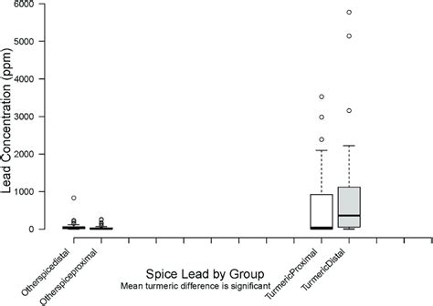 Lead and other Trace Elements in Spices in the Las Vegas ... - Springer - wintechmobiles.com