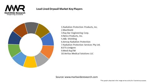 Lead Lined Drywall Market Size & Analysis: Growing at a 9.3 - wintechmobiles.com