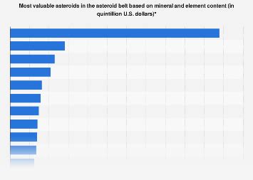 Leading asteroids based on mineral & element value - wintechmobiles.com