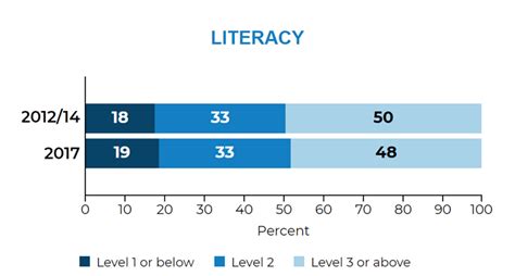 LEARN Adult Literacy May 2012
