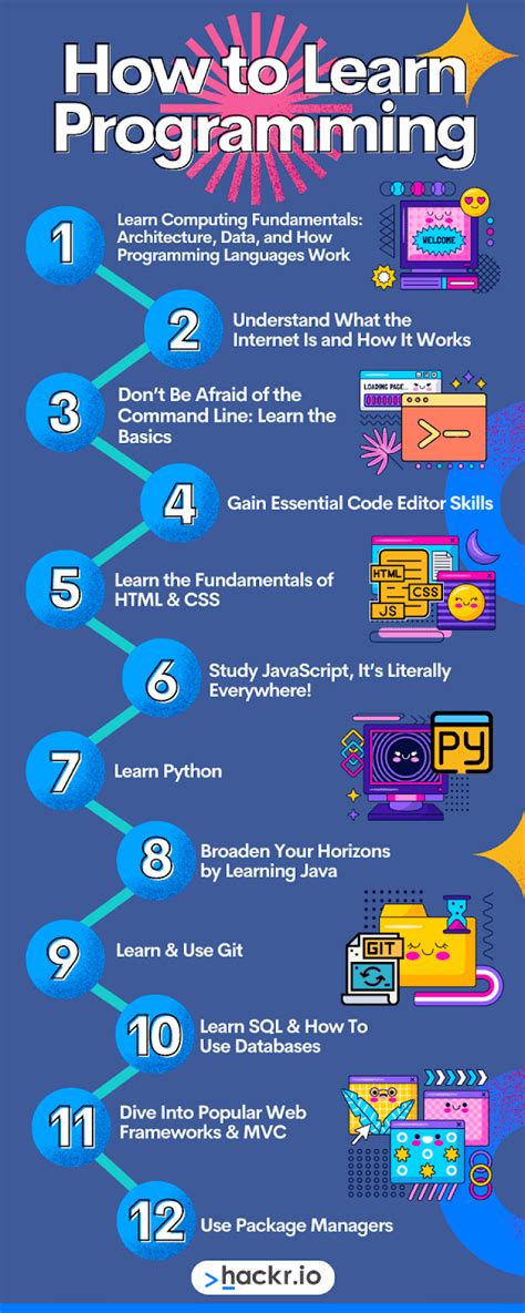 Learn How Programmer