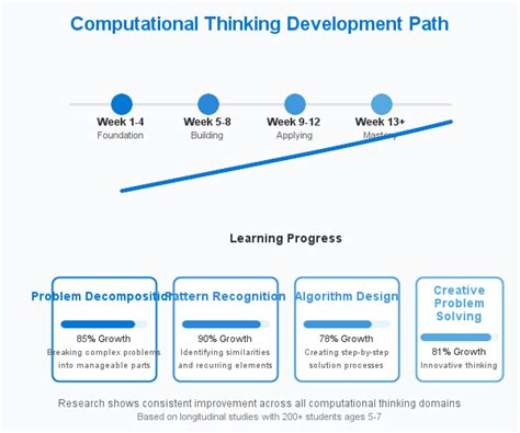 Learning Computational Thinking for Kids Ages 8 to 10 - wintechmobiles.com