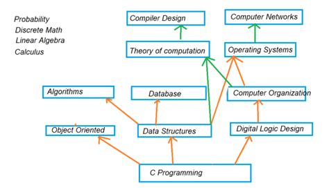 Learning mathematics after learning computer science : r/math - wintechmobiles.com