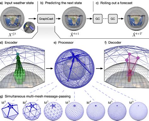Learning skillful medium-range global weather forecasting - coolestguyplanet.net