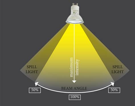 LED Beam Angle