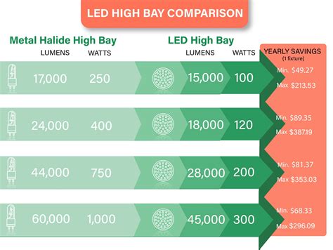LED Equivalent Chart LED Lighting Supply