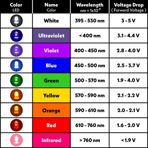 LED Voltage Drop by Color [Chart by Electrical Engineering XYZ]