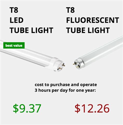 LED vs. Fluorescent Tubes Warehouse-Lighting.com