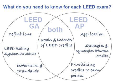 LEED GA vs. LEED AP Comparing the Difficulty Level of Each Exam