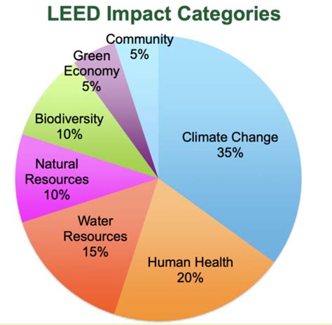 LEED Practice Test 4 Flashcards Quizlet