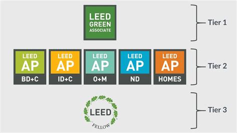 LEED-AP-ND Probesfragen