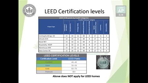LEED-AP-O-M Zertifikatsfragen.pdf