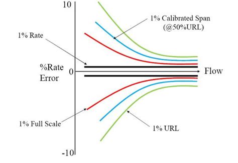 LEG-R.101.00 - Flow Meter Accuracy Report