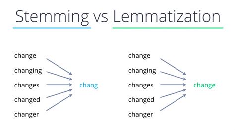 Lemmatization vs. Stemming - GeeksforGeeks - coolestguyplanet.net