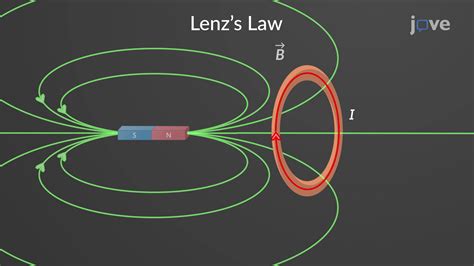 Lenz's Law | Magnetic forces, magnetic fields, and Faraday's law ... - wintechmobiles.com