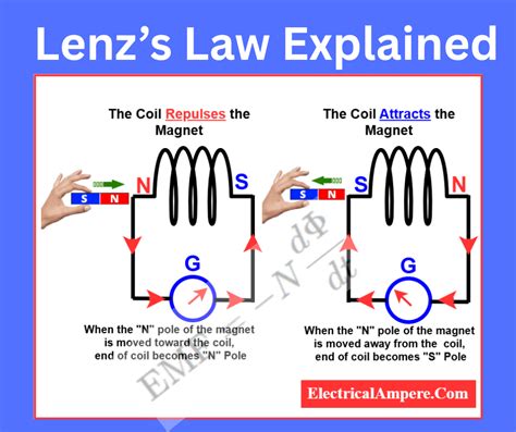 Lenz's Law - GeeksforGeeks - wintechmobiles.com