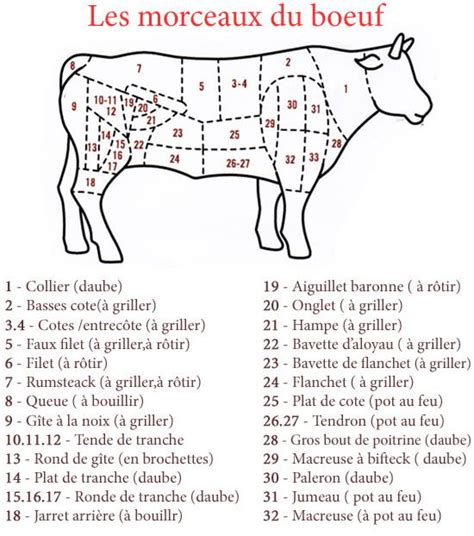 LES MORCEAUX DANS LE BOEUF ET LEUR MODE DE CUISSON