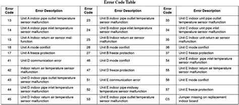 LG Fault Codes - Vrf Services - Maintenance and Repair