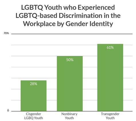 LGBTQ+ Discrimination at Work
