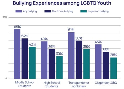 LGBTQ+ Youth Bullying Effects & Suicide Risk Statistics